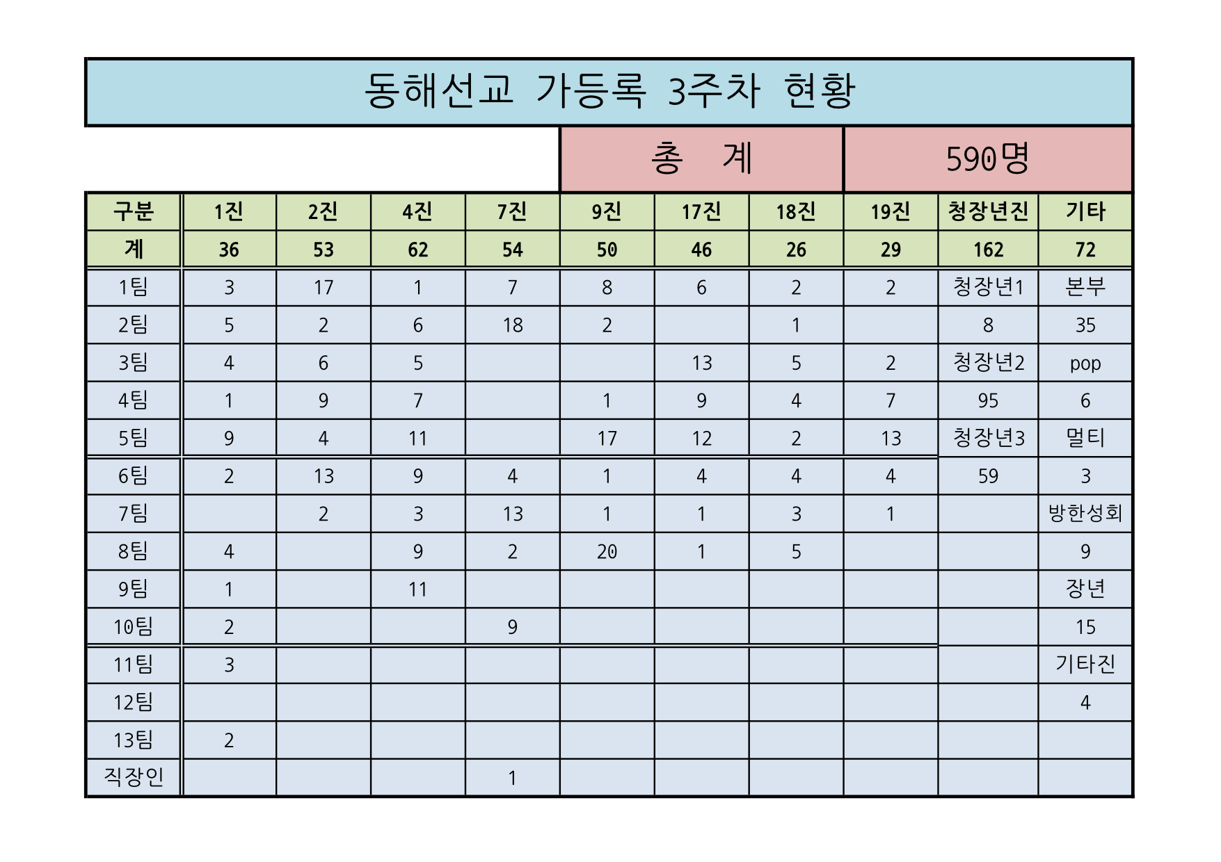 11차 동해선교 가등록(3주차 마감)-1.jpg