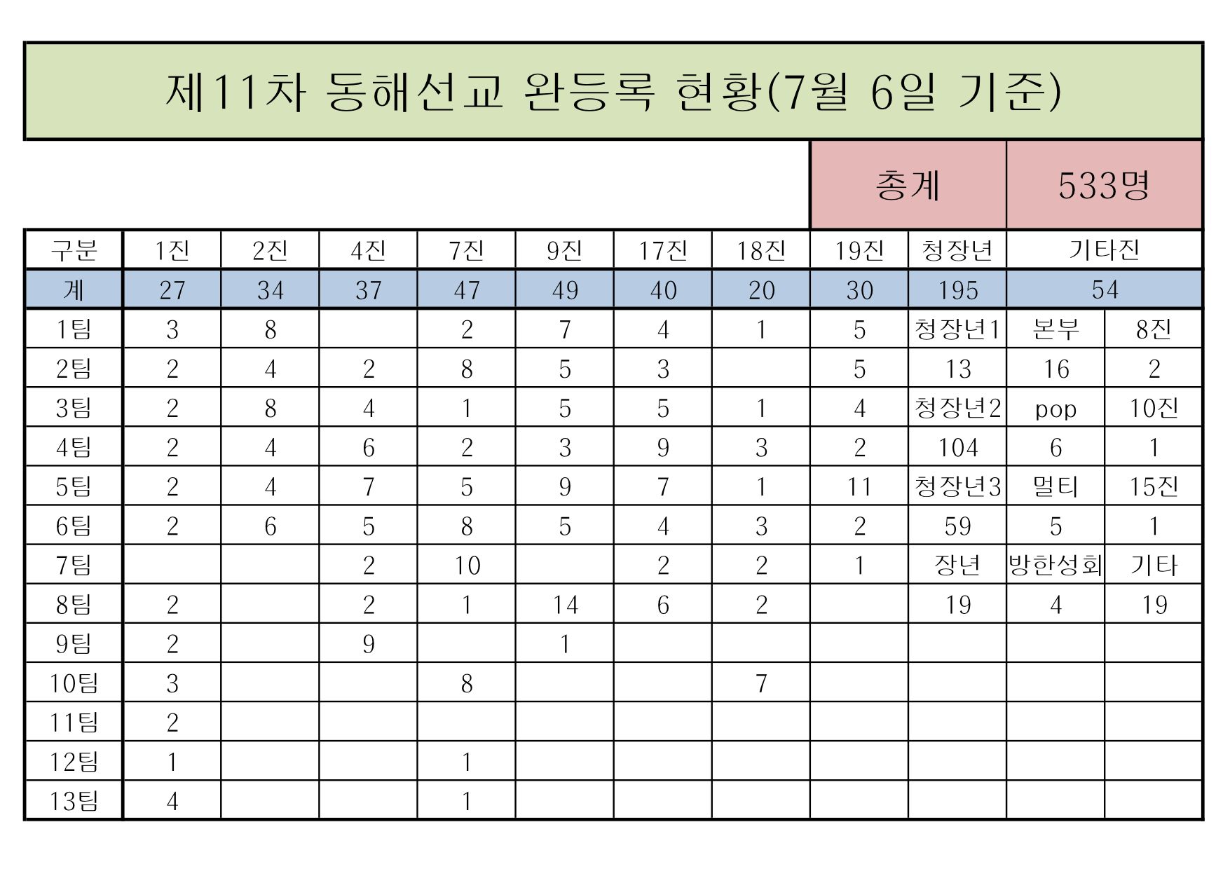 11차 동해선교 완등록(0706 2200)-1.jpg