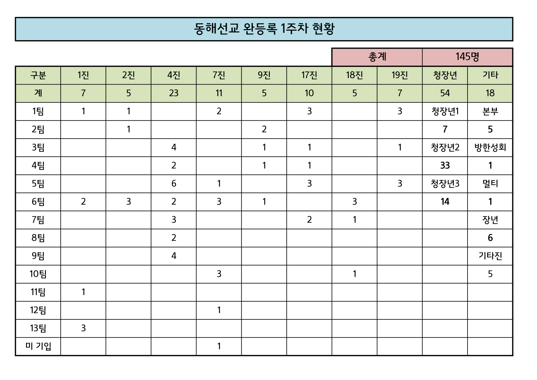 11차 동해선교 완등록 종합-1.jpg