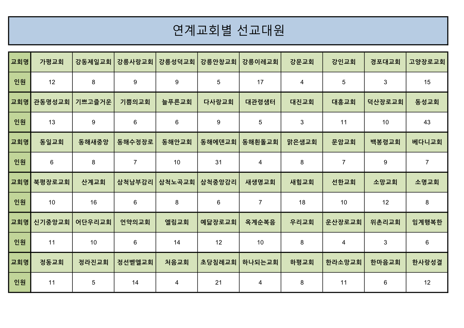 11차 동해선교 완등록 종합 연계교회별-1.jpg