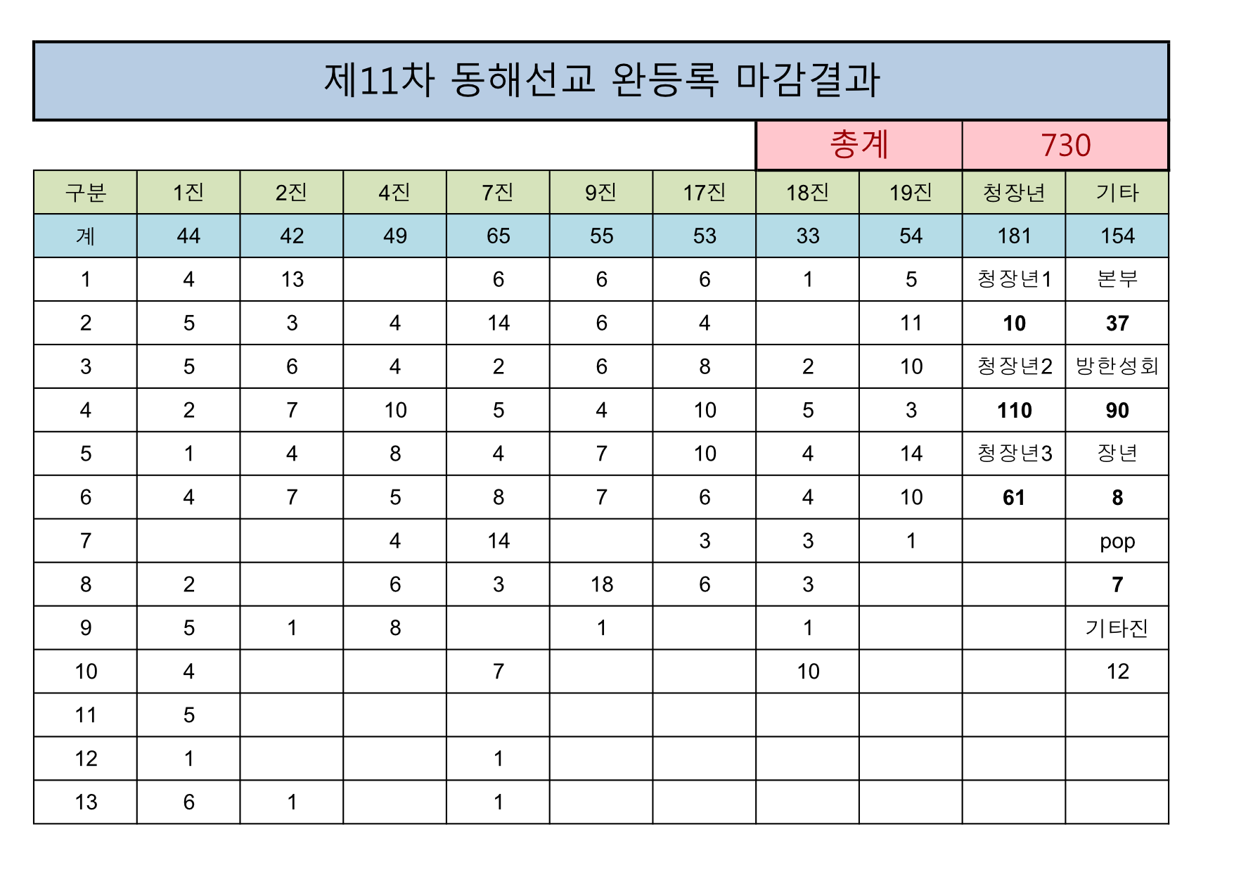 11차 동해선교 완등록 종합-1.jpg