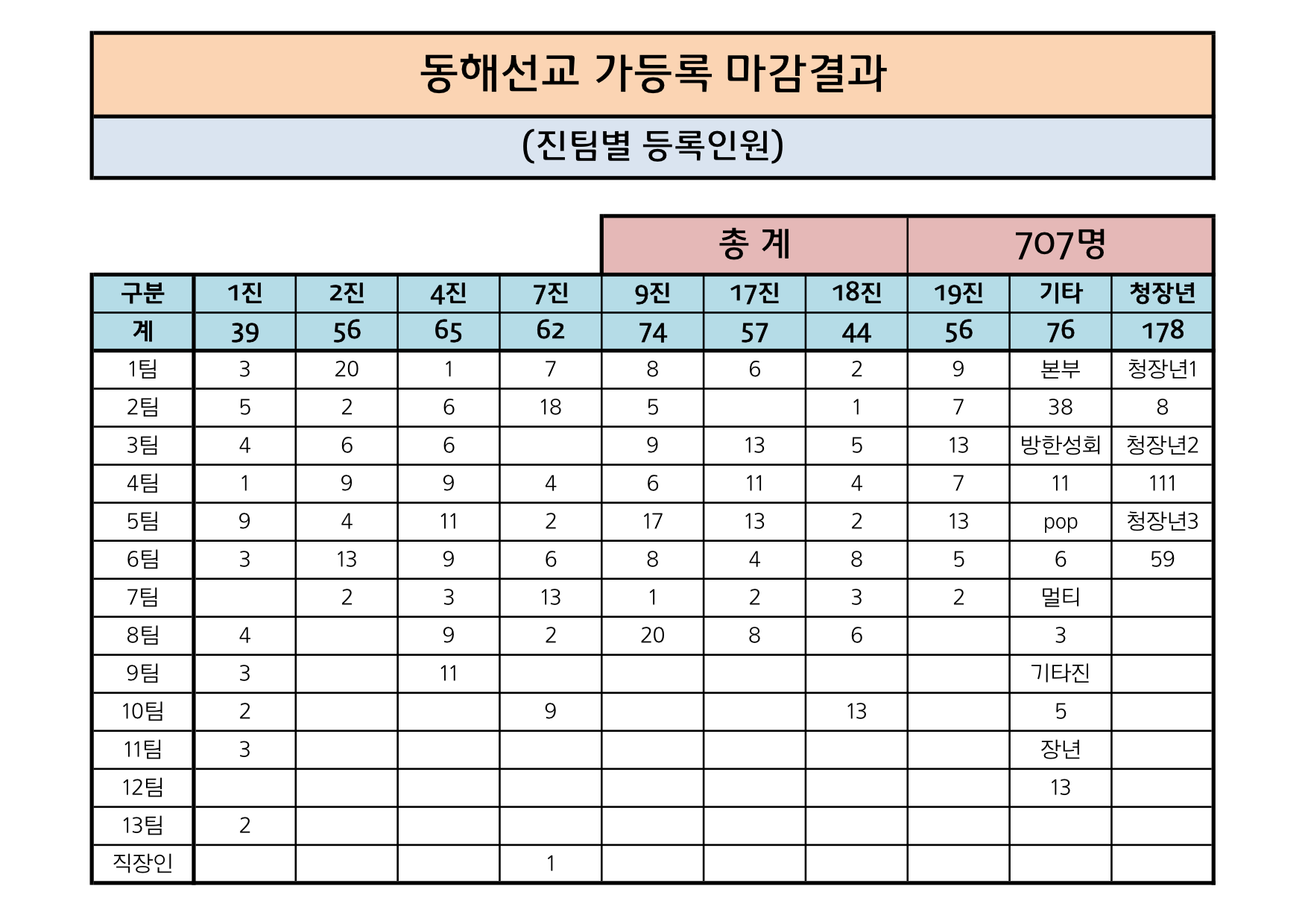 11차 동해선교 가등록(마감)-1.jpg