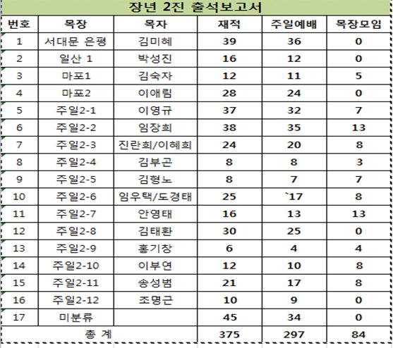 noname01.jpg : 言約가족 장년2진 보고서