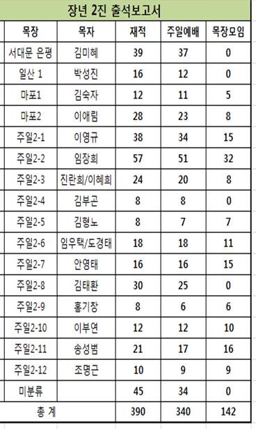 noname01.jpg : 言約가족 장년2진 보고서