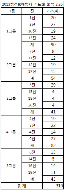 0226기도회.jpg : [2013캠퍼스전도&예람제]2.26 기도회출석
