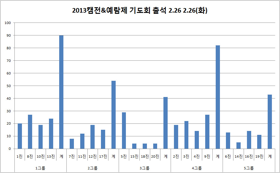 0226기도회_그래프.jpg : [2013캠퍼스전도&예람제]2.26 기도회출석