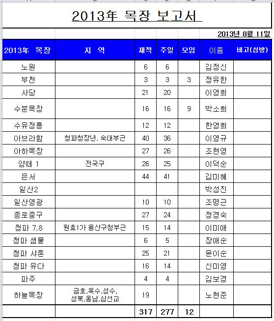 20130811장년1진 보고서.JPG