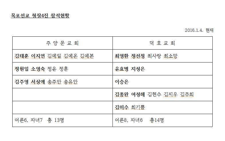 청장4진 목포선교 현황.png