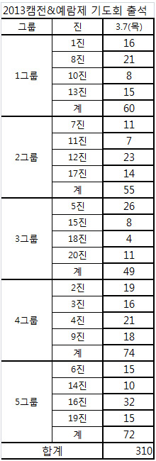 0307기도회.jpg : [2013캠퍼스전도&예람제] 3월7일(목) 마지막그룹기도회 현황(다음주부터는 월-금^^)