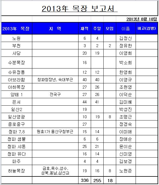 20130818 주일보고서.JPG