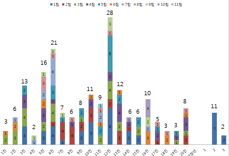 6.26 기도회 출석 통계.png : 2014. 6. 26 여름 국내선교 기도회