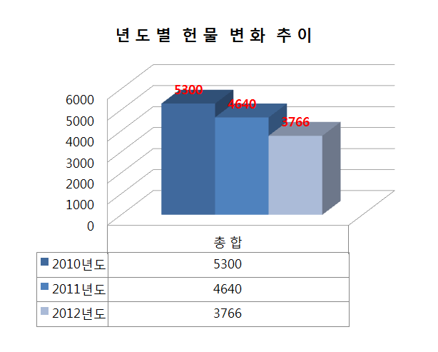 헌물 그래프.PNG