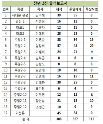 사본 -빈 문서 1001.jpg : 言約가족 장년2진 보고서
