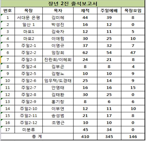 noname01.jpg : 言約가족 장년2진 첫 보고서 noname01.jpg : 言約가족 장년2진 첫 보고서