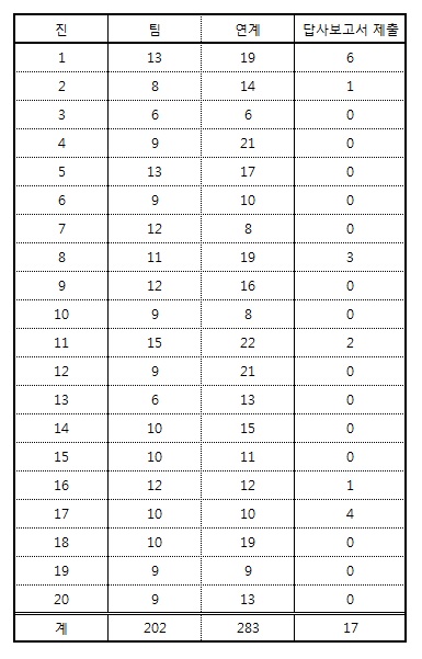 제목 없음.jpg : [성탄구제사역] 연계 및 답사보고서 제출현황