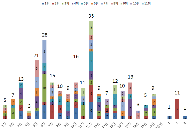 7.02 그래프.png : 2014. 7. 2 국내 여름 선교 기도회