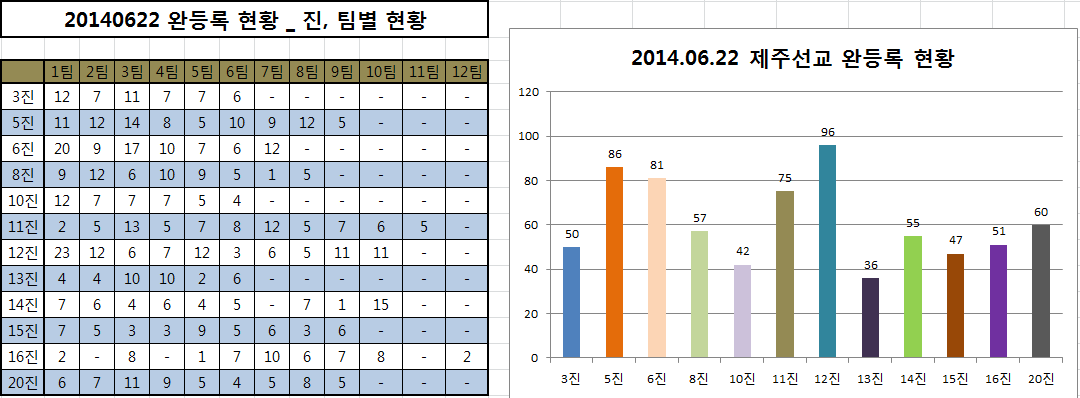 완등록 현황 그래프.png : 2014 여름 제주선교 완등록 현황