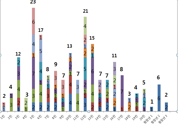6월 27일 기도회 출석 통계.png : 2014.6.27 여름 국내 선교 기도회