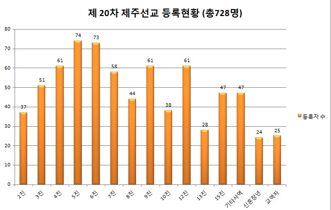 K-1.jpg : [제주선교] 제 20차 제주선교 등록현황