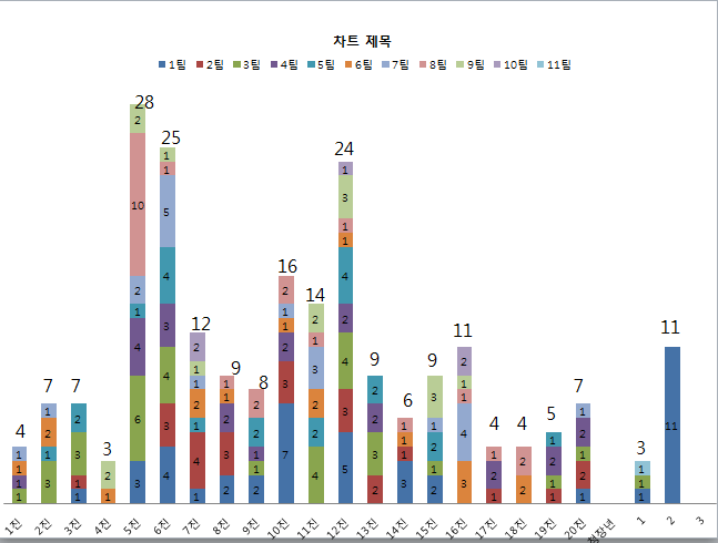 6.25 기도회 출석 통계.png : 2014. 6. 25 여름 국내선교 기도회