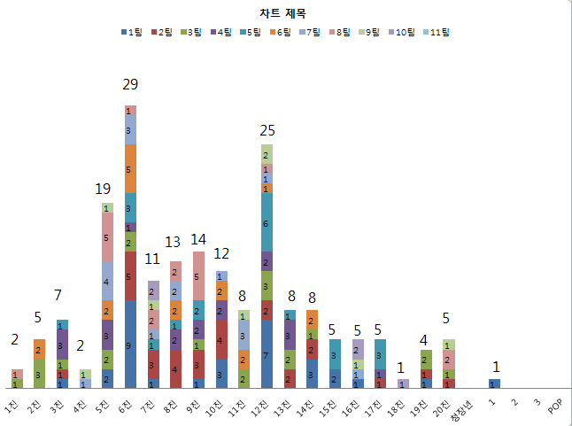 7.3 기도회 출석 통계.png : 2014. 7. 3 국내 여름 선교 기도회