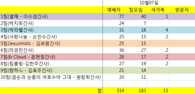 20121014.png : 4진 주일사역보고서 ^^  (10월14일)