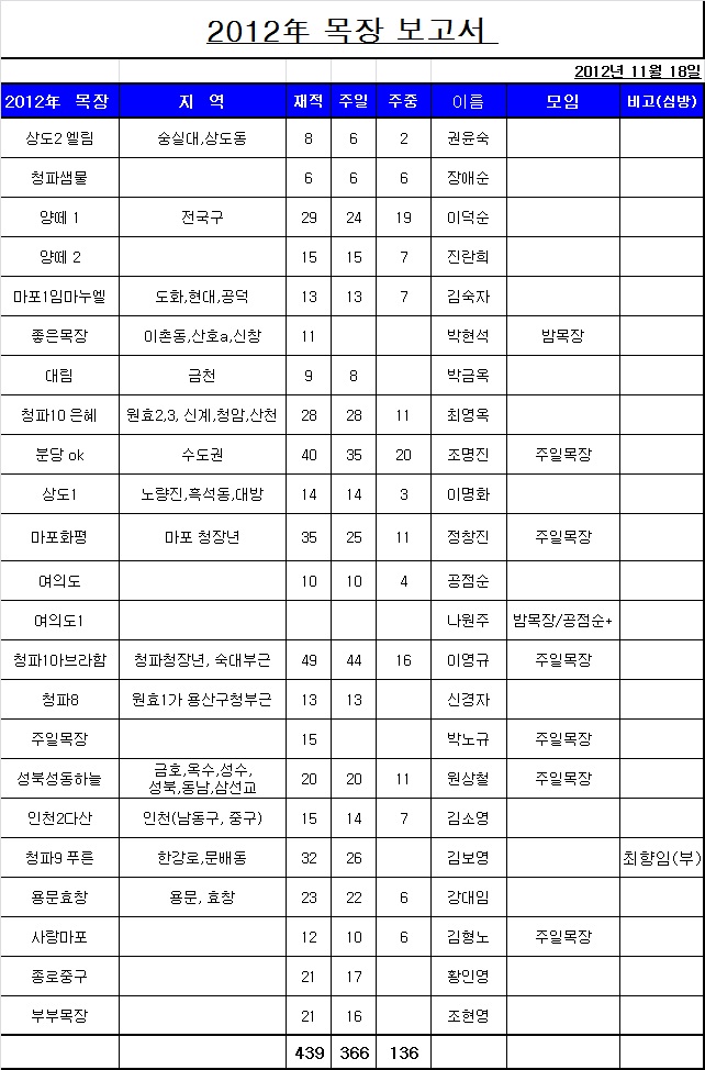 20121118보고서.jpg : 장년1진 보고서 