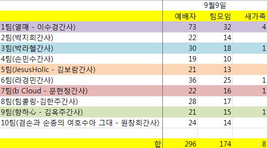 09월09일 4진 주일보고.JPG : 4진 주일보고서(09월09일)