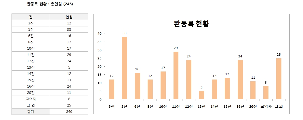 완등록2주차.jpg : ■ 21차 제주선교 완등록 1,2차(현재) 진/팀별 현황보고