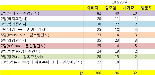 201211028 주일보고서.jpg : 남는 건 4진이다. (4진 주일보고서) ^^ 201211028 주일보고서.jpg : 남는 건 4진이다. (4진 주일보고서) ^^